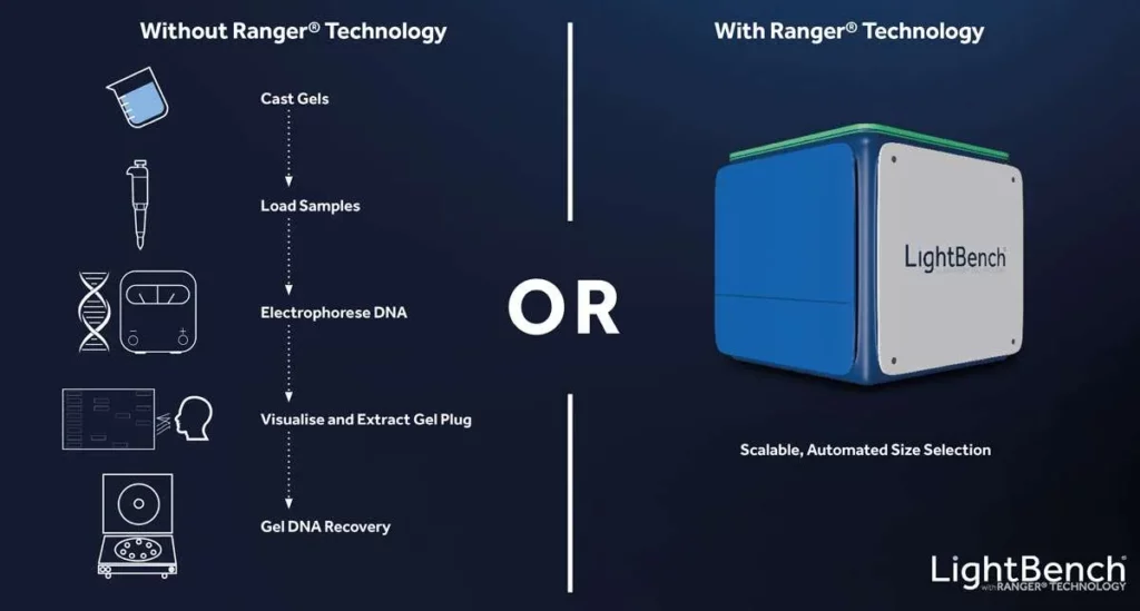 Yourgene Health Next Generation Size Selection Ranger Technology