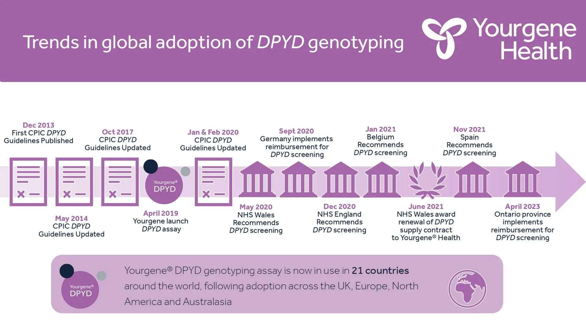 Yourgene DPYD