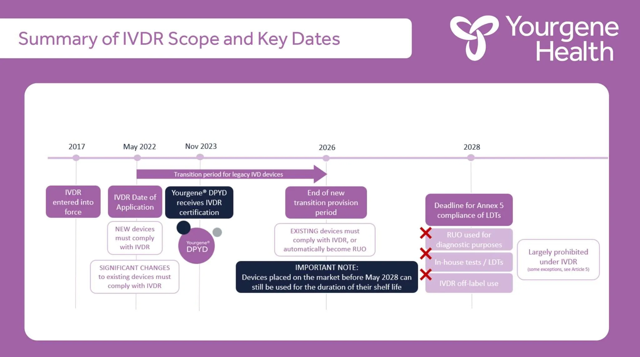 Summary of IVDR Scope and Key Dates
