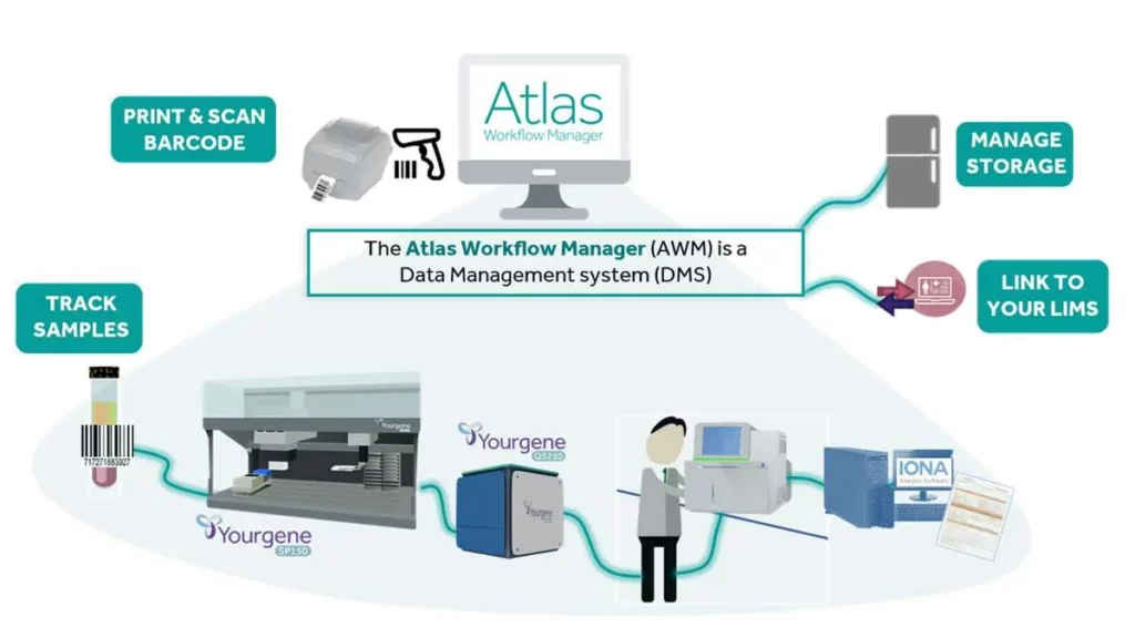 Yourgene Nx NIPT Atlas Workflow